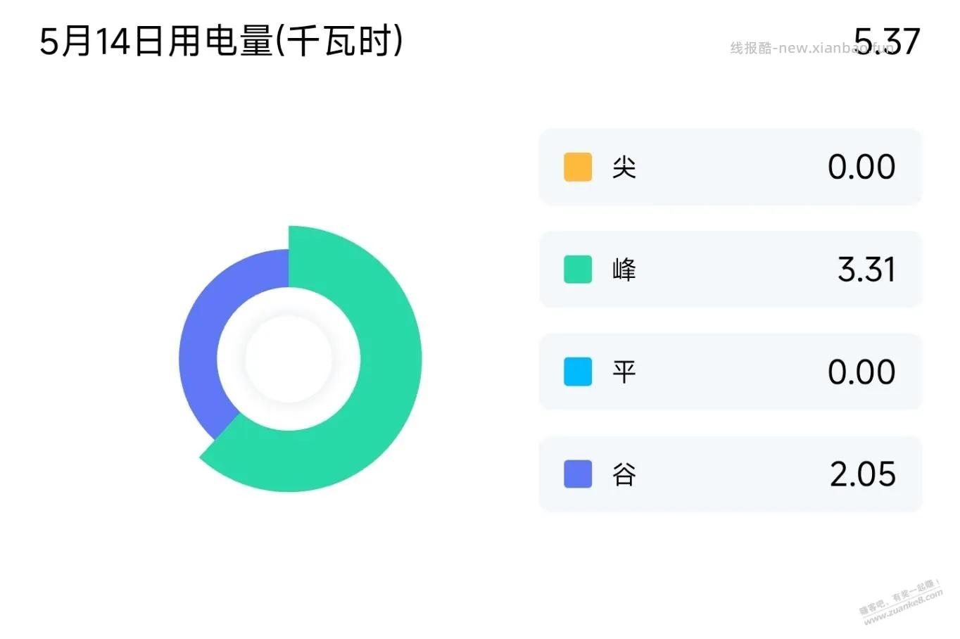 我是不是可以变更峰谷电了？ - 线报酷