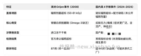 讨论/【科普】那么多猫吃成瘫痪到底是为什么呢？好难猜🫣宠物食品辐照工艺可以有，但没有监管的宠物食品辐照工艺，猫猫们自求多福吧😮‍💨 - 线报酷