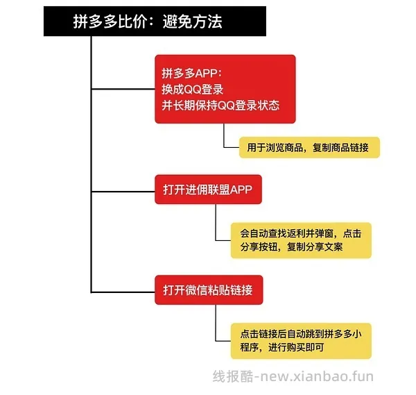 【教程】pdd返利软件进佣联盟小白教程（更新联盟通知8.29 - 线报酷